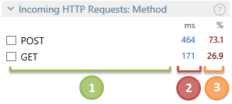 HTTP requests methods