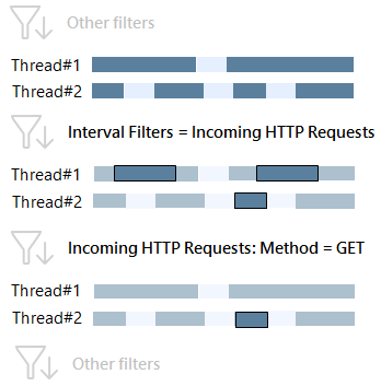 HTTP requests method