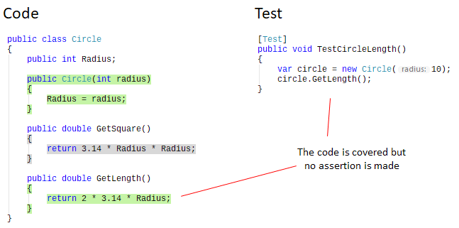 Introduction to code coverage. Fake test