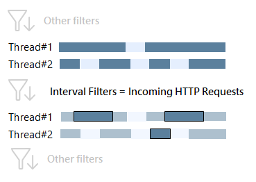 Interval filters
