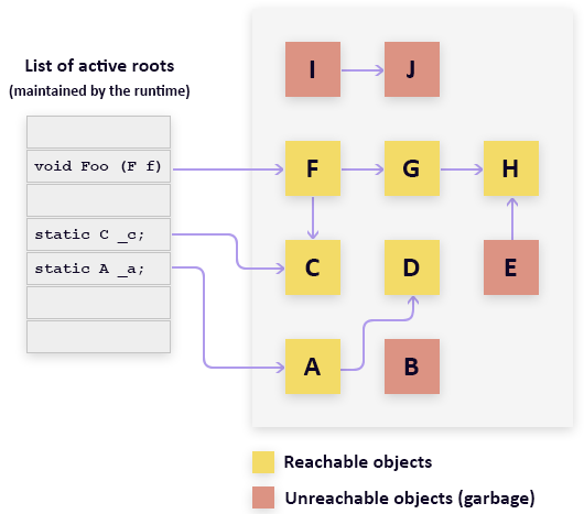 .NET memory management concepts