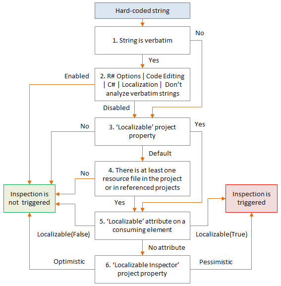 ReSharper: How the 'Element is localizable' inspection works ReSharper: How the 'Element is localizable' inspection works