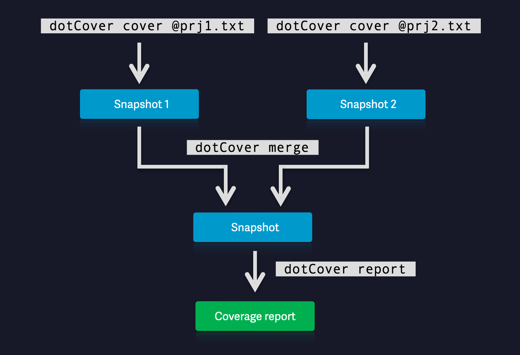 dotCover: Merging coverage snapshot into a single report dotCover: Merging coverage snapshot into a single report