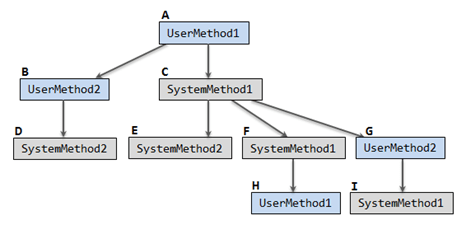 Call Tree example Call Tree example