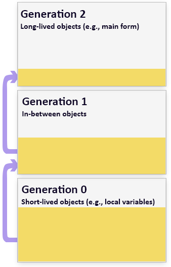 .NET メモリ管理の概念 .NET メモリ管理の概念