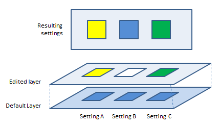 Editing a single setting layer Editing a single setting layer