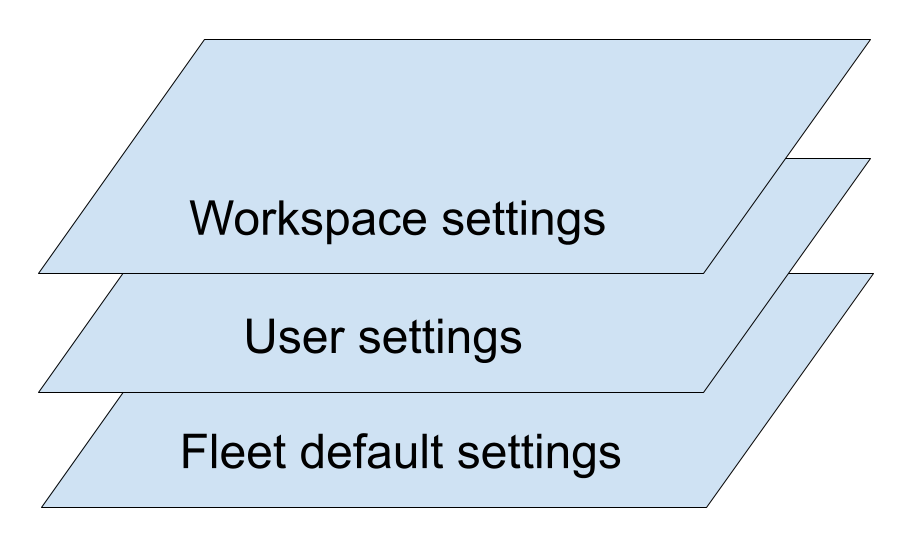 Settings layers diagram Settings layers diagram