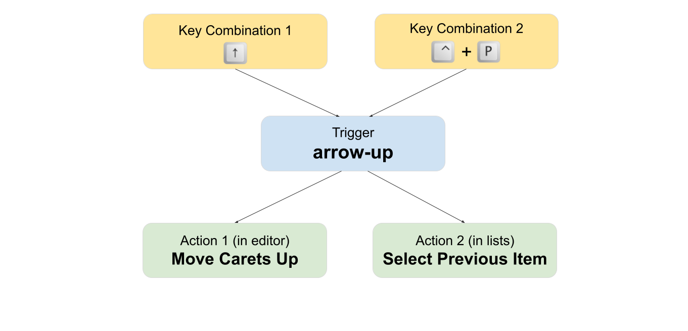 Keymaps and triggers diagram