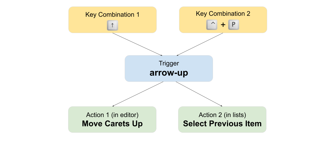 Keymap | JetBrains Fleet