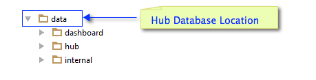 Structure of the Hub database directory Structure of the Hub database directory