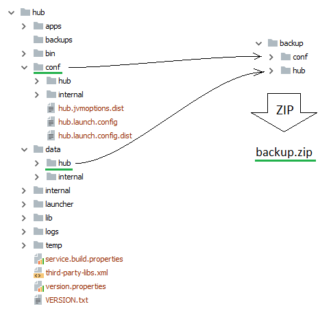 Restore hub zip default data folder