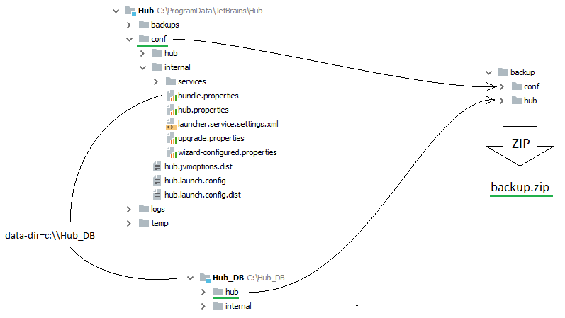 Restore hub msi non default data folder
