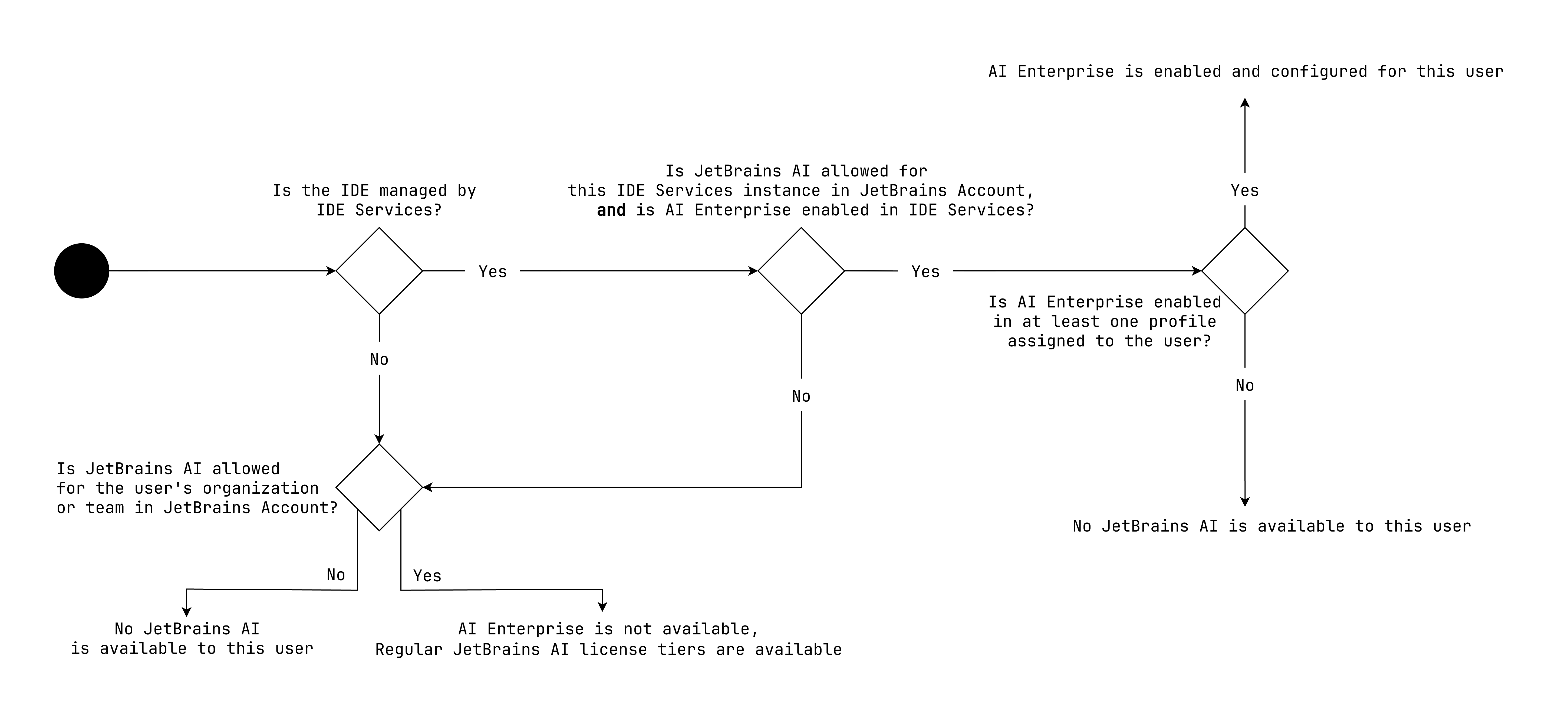 AI Enterprise access diagram AI Enterprise access diagram