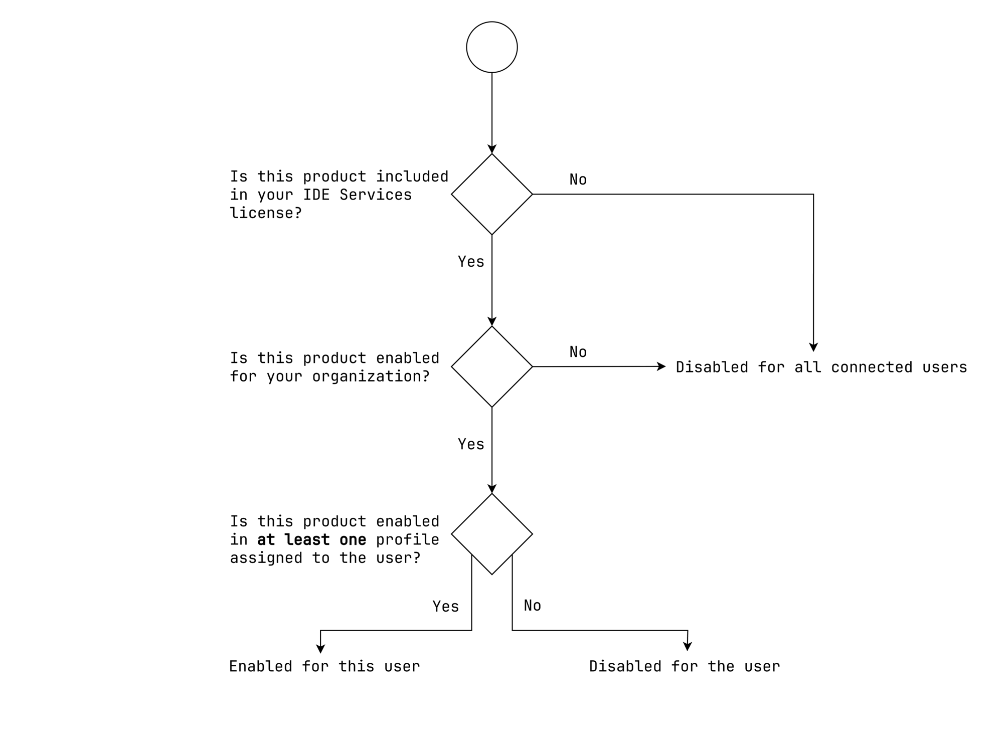 Access to IDE Services products Access to IDE Services products
