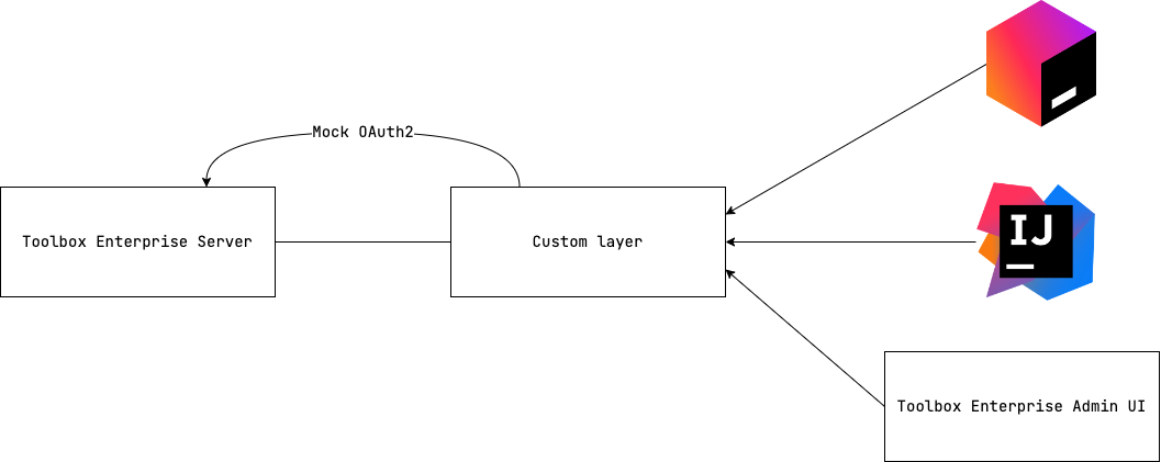Custom layer authorization