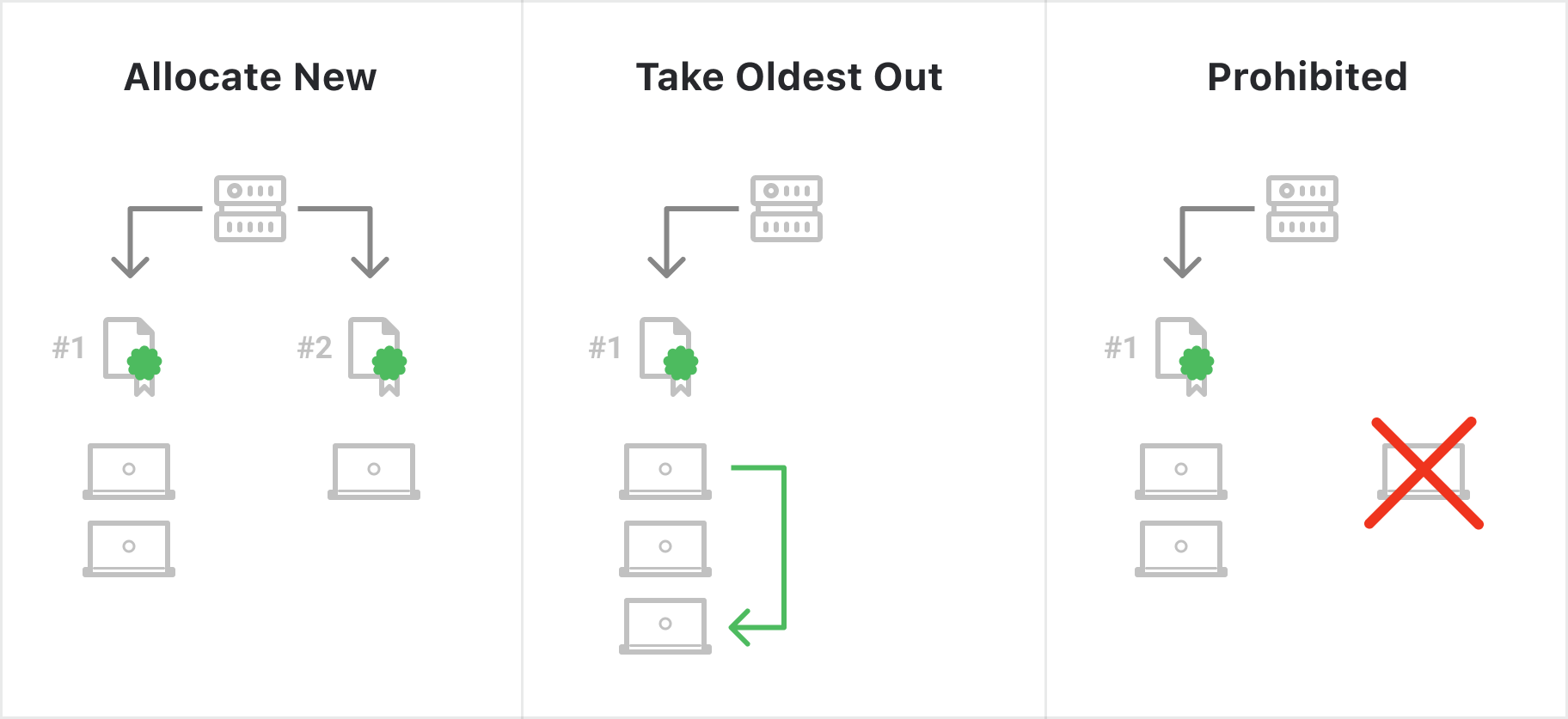 An image illustrating the three modes of the per-user licensing optimization