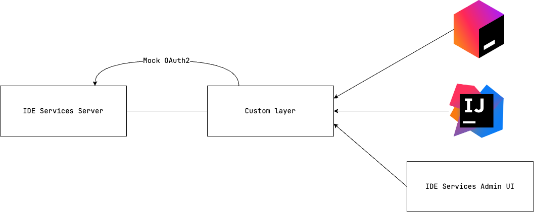 Custom layer authorization Custom layer authorization