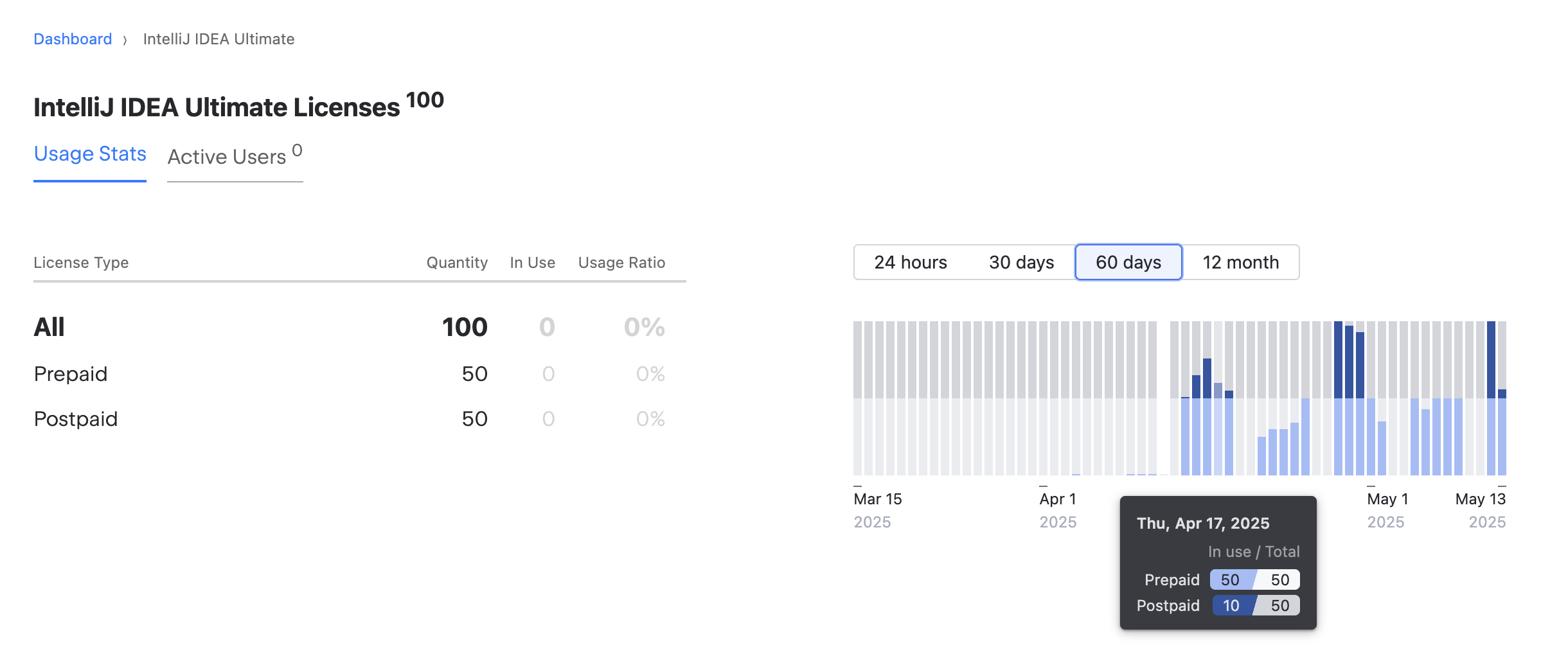 A license allocation chart with the toolip displayed on hover A license allocation chart with the toolip displayed on hover