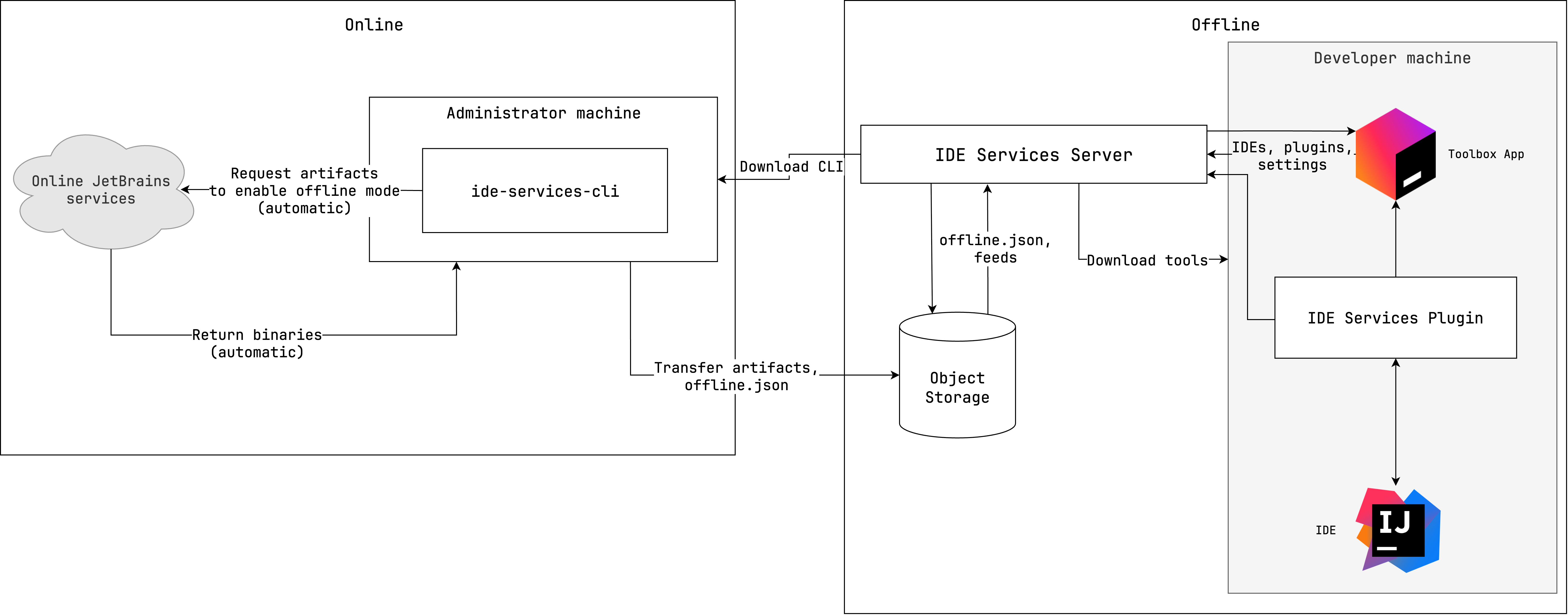 Offline Mode Diagram Offline Mode Diagram