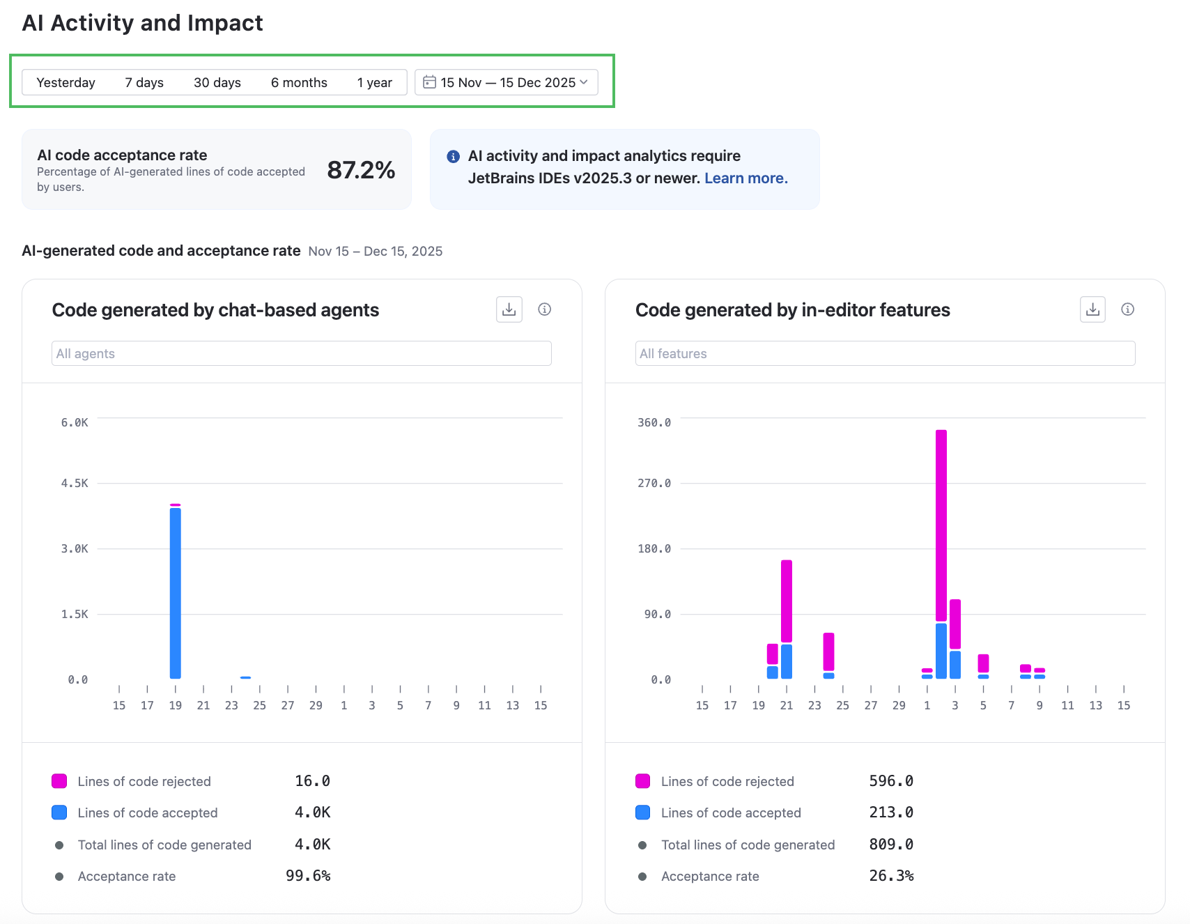 AI Activity and Impact AI Activity and Impact