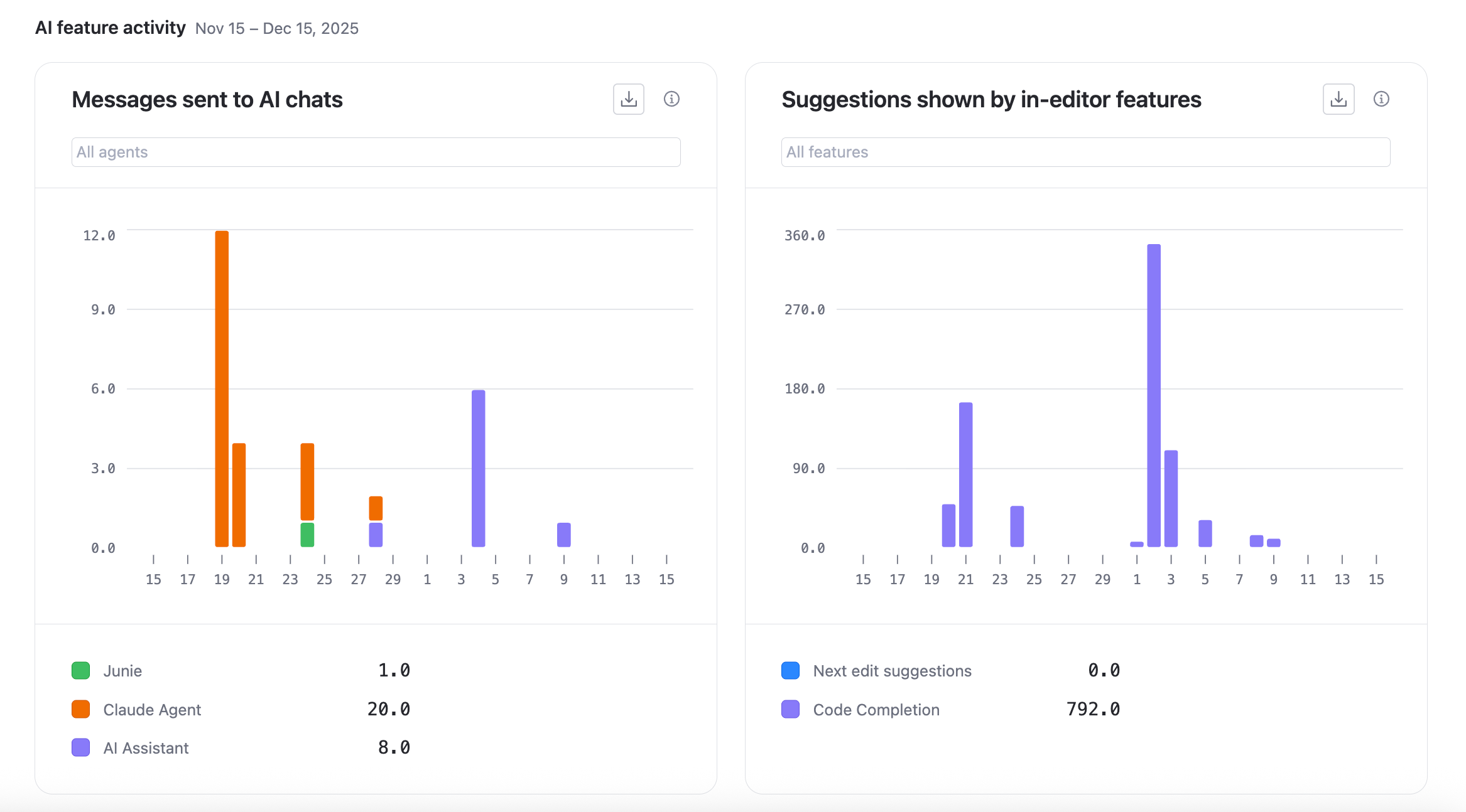 AI feature activity charts AI feature activity charts