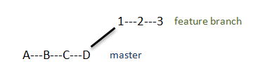 feature branch diagram