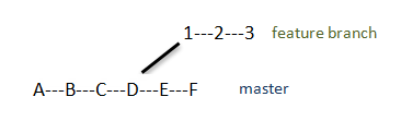 feature branch diverge from master diagram