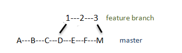 merge result diagram