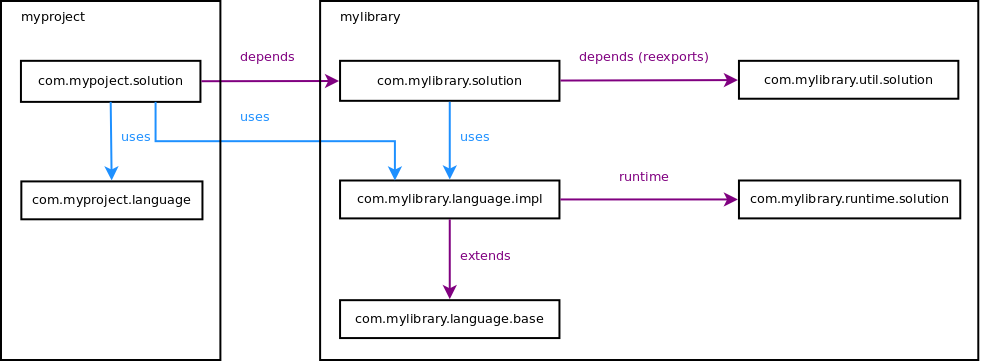 normal module structure