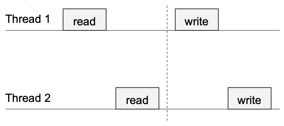 Thread 1 hadn't started writing by the time thread 2 read the value