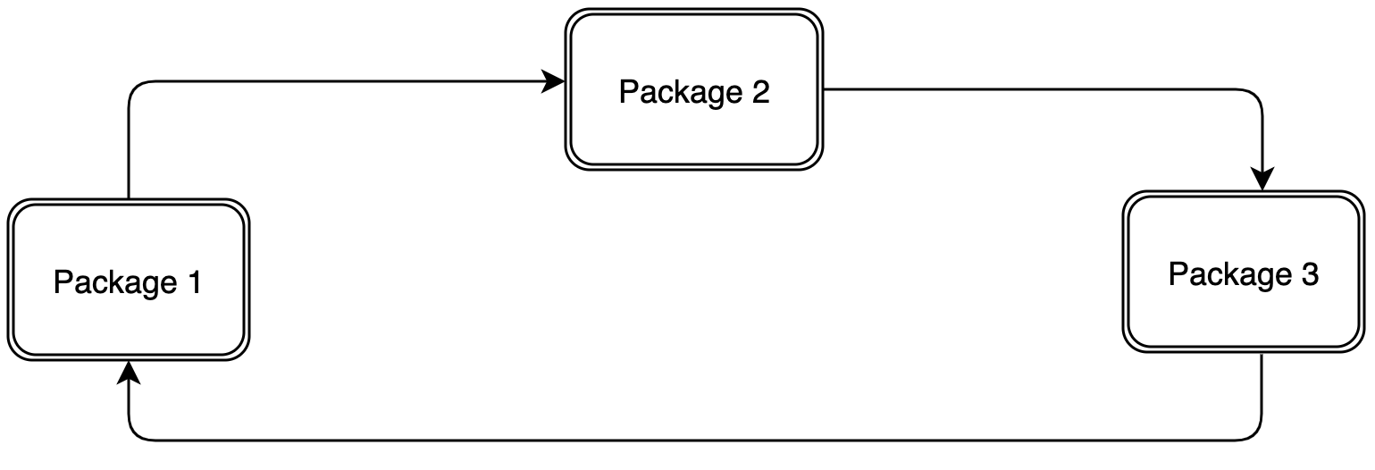 Cyclic dependencies shown on a scheme