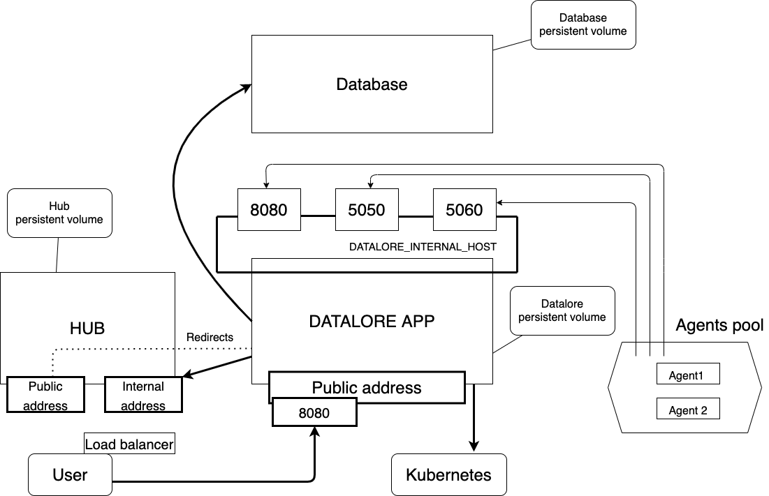 Datalore on-premises infrastructure using Kubernetes Datalore on-premises infrastructure using Kubernetes