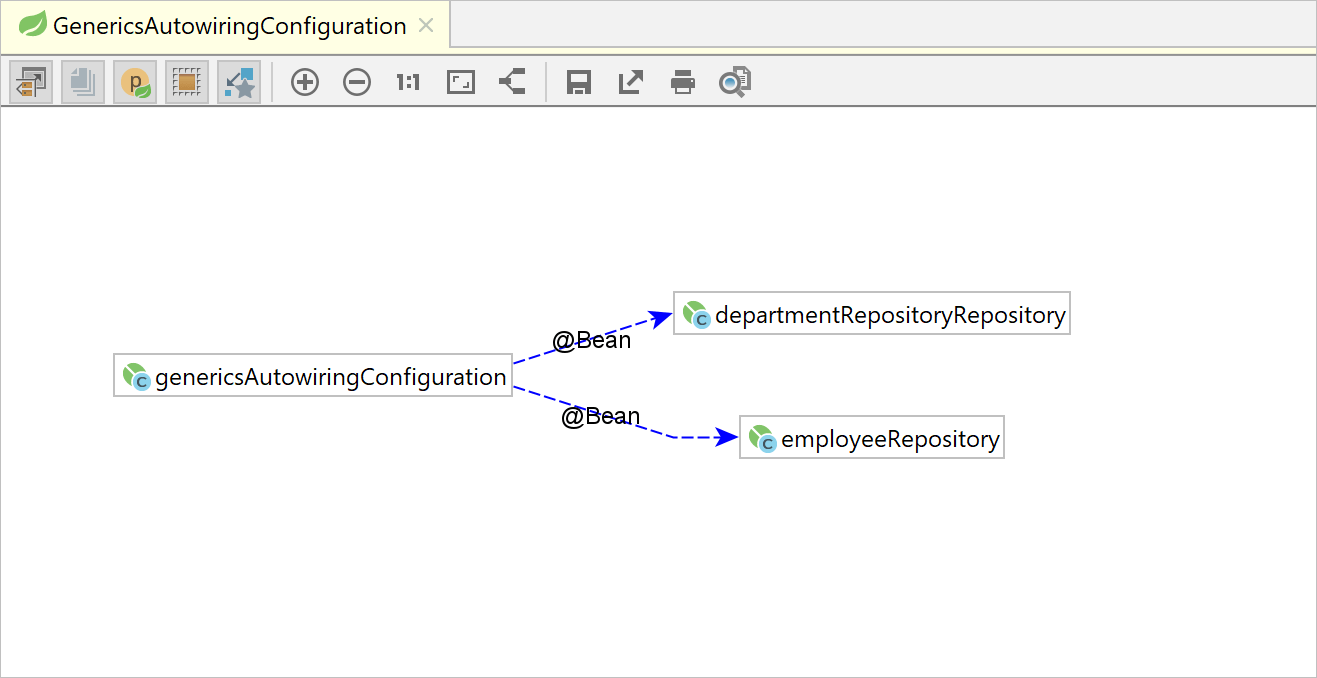 The Spring Beans Dependencies diagram