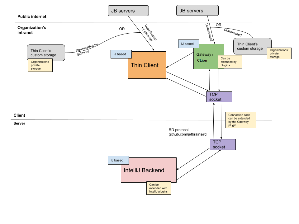 Remote development architecture