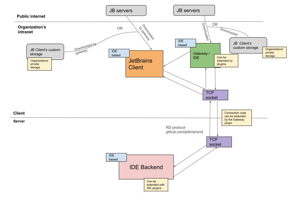 Remote development architecture