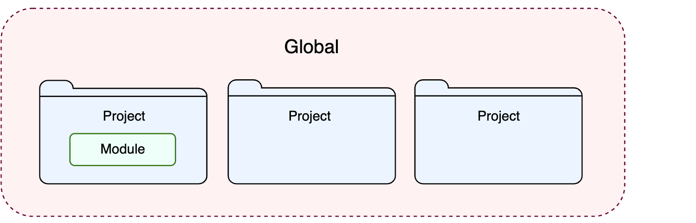 Types of settings