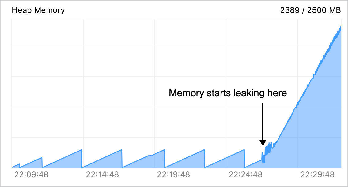 Cpu memory charts leak