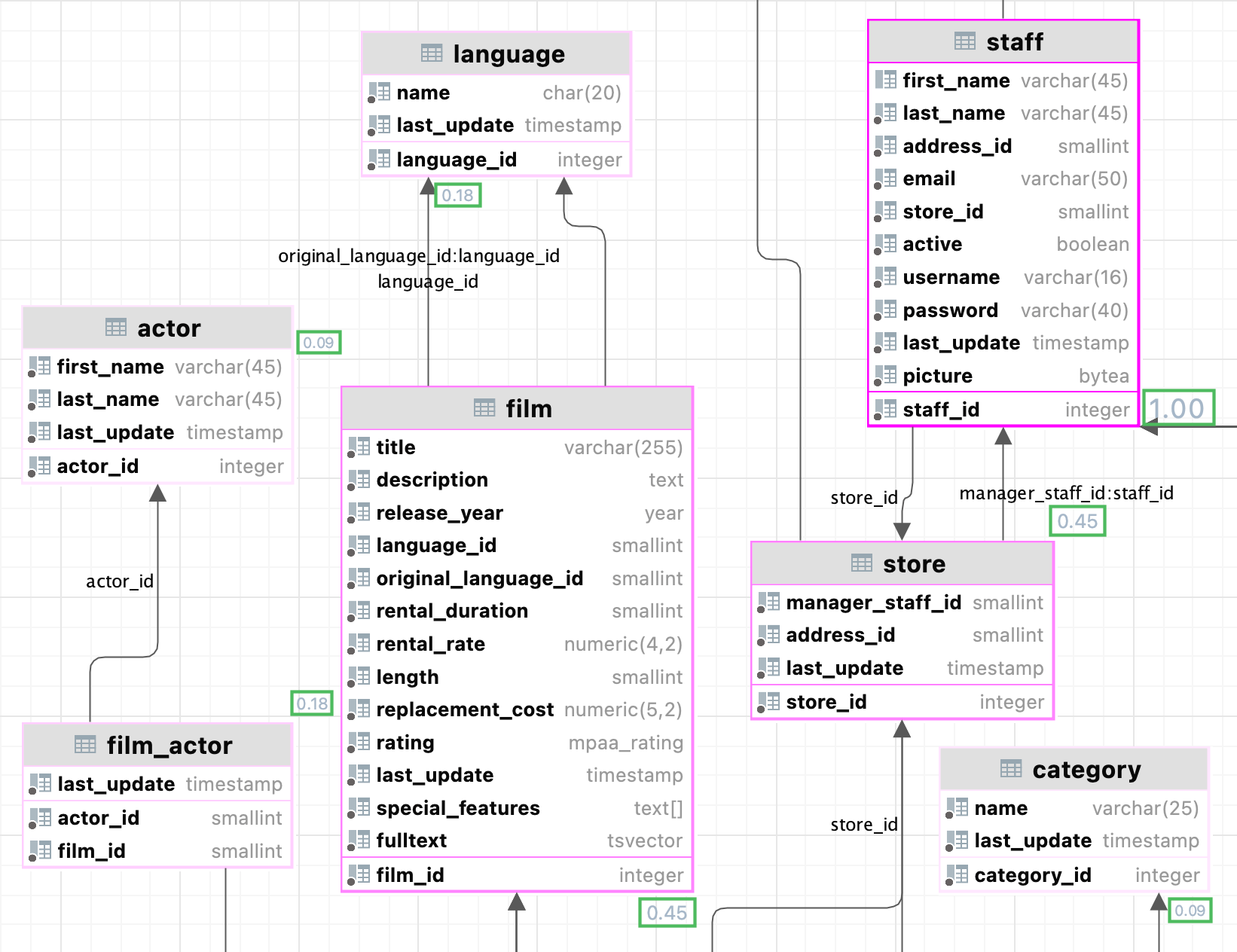 Measure nodes
