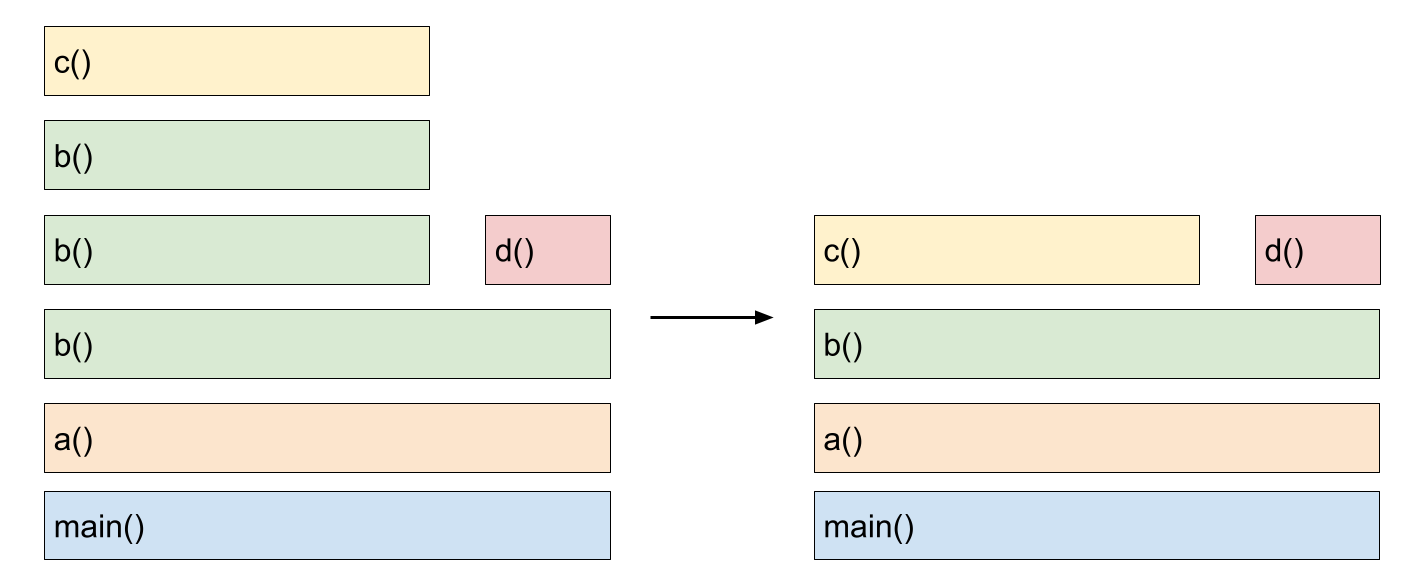 Demonstrating collapsed recursive calls