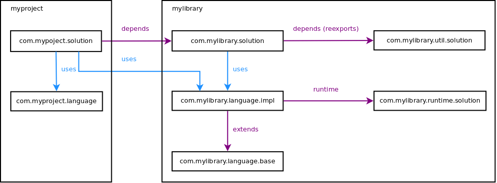 Normal module structure