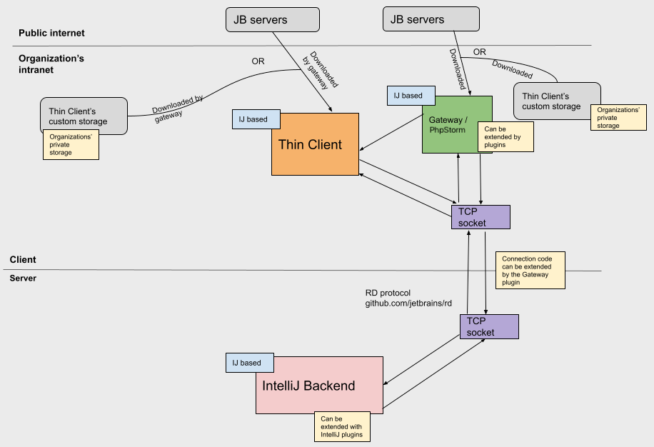 download phpstorm remote development