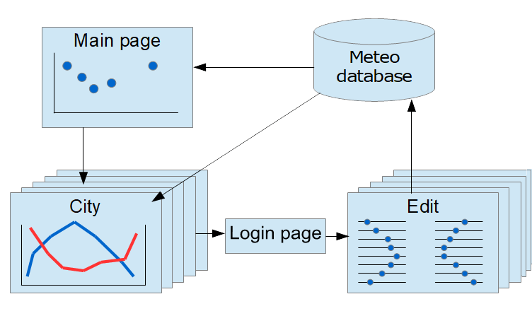 Key modules of the Flask Web application