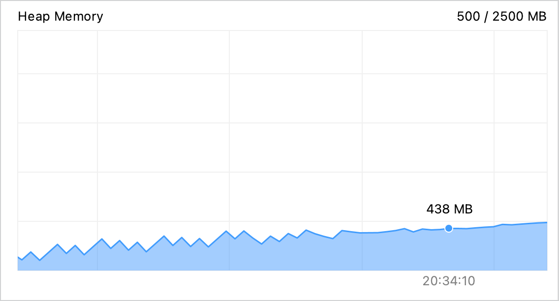 The numeric value appears on hovering the chart