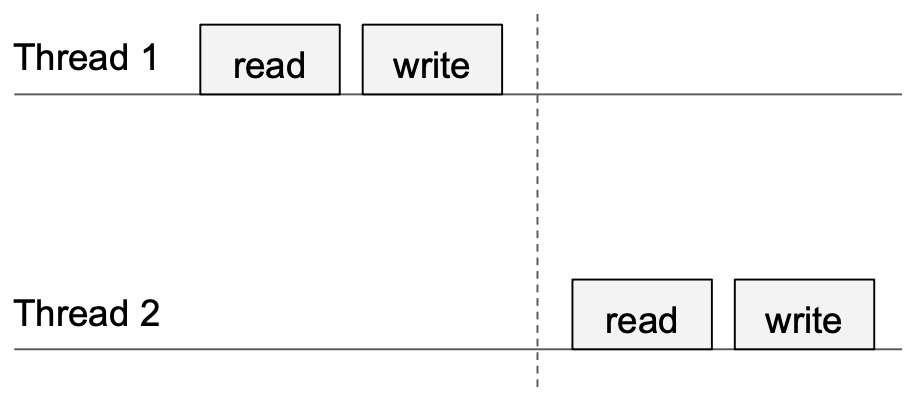 Thread 1 had finished writing by the time reading in thread 2 started