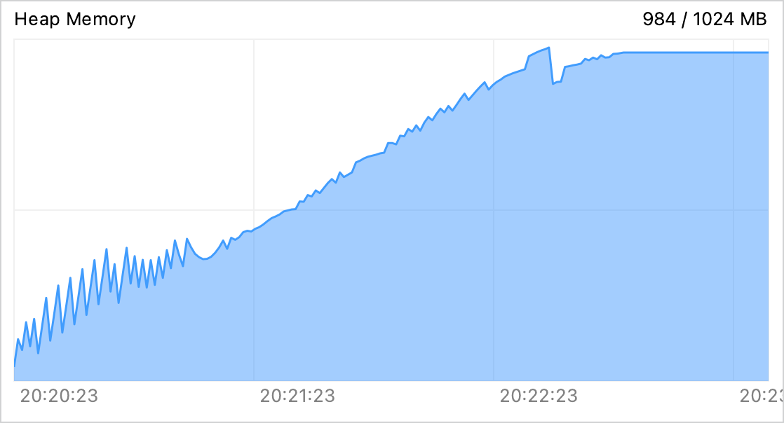 CPU and Memory Live Charts show that the memory leak is still there