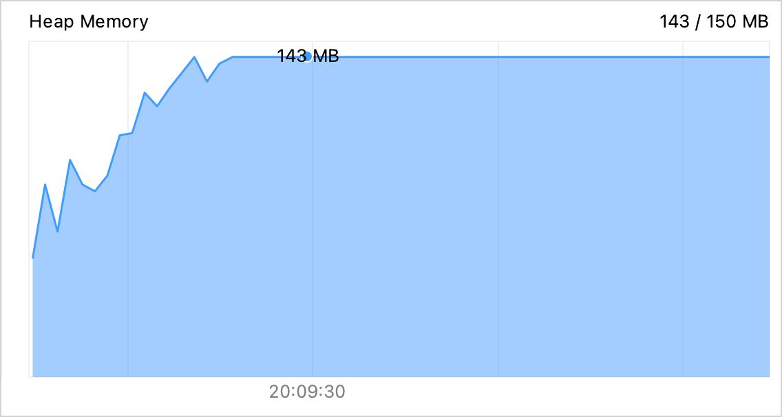 Memory leak is visible on CPU and Memory Live Charts