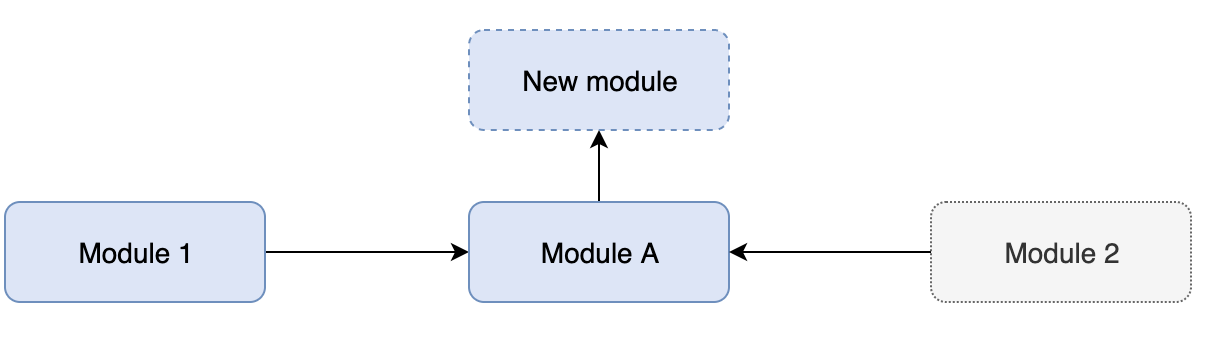 Adding new modules to the loaded module