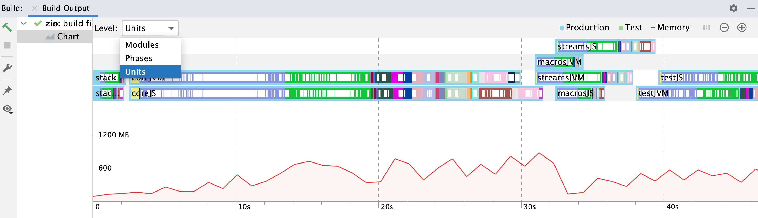 the Build tool window: Compilation chart