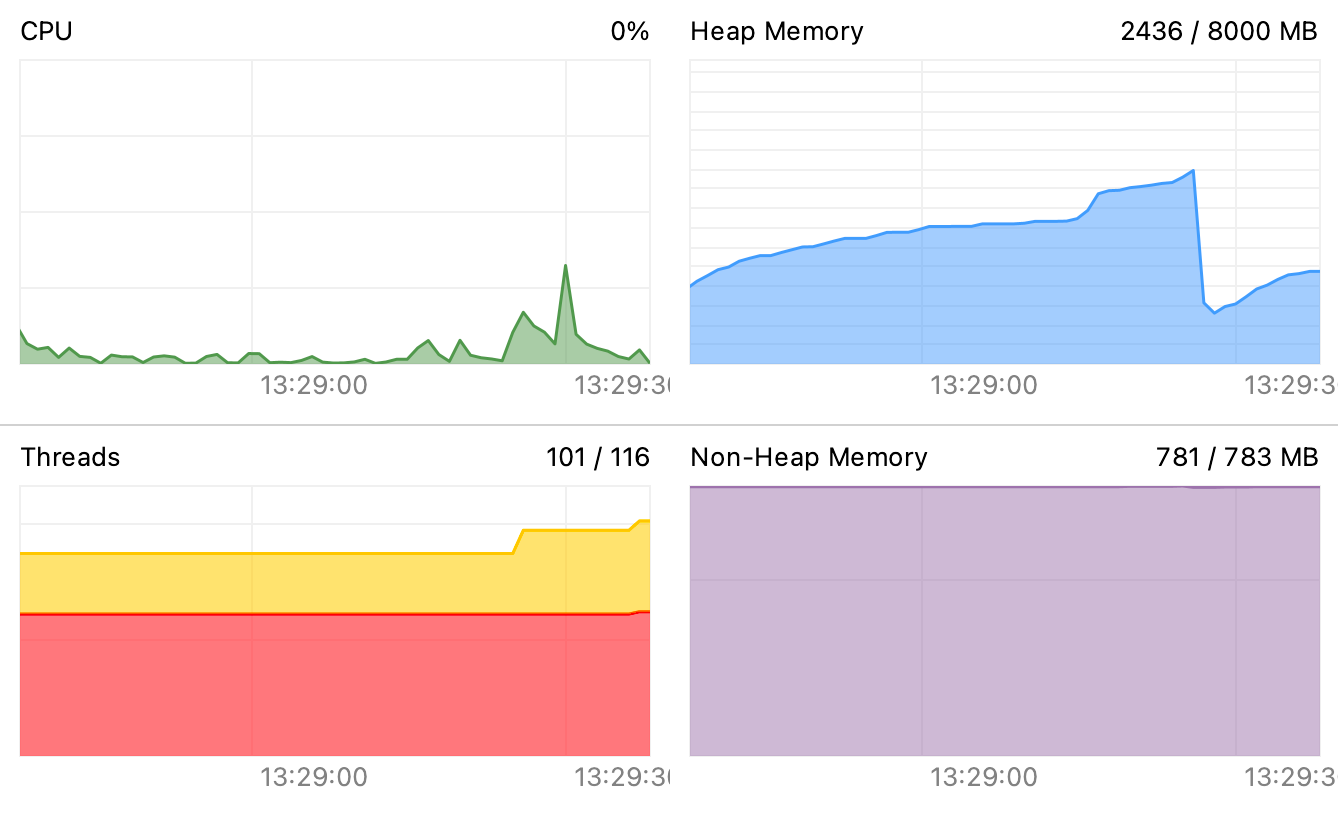 CPU and Memory live charts