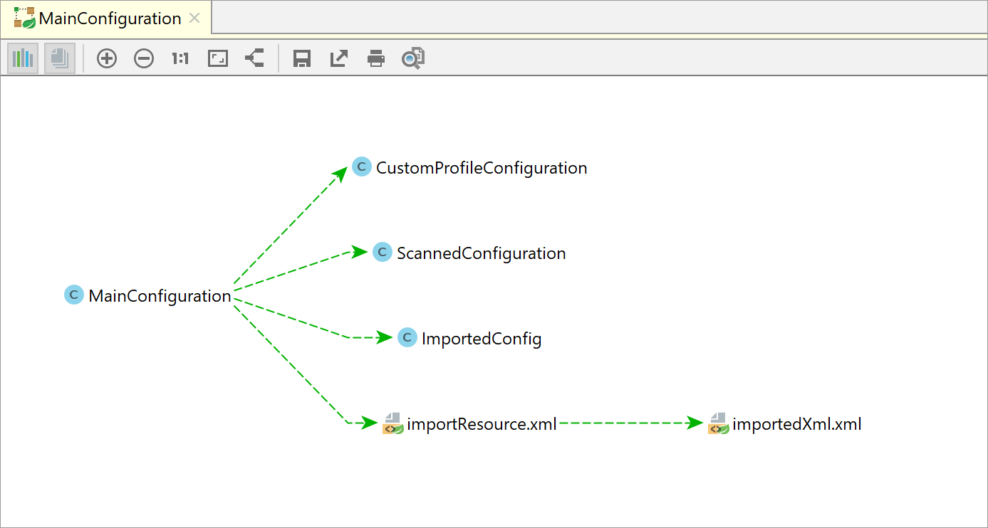 Spring Application Context Dependencies diagram